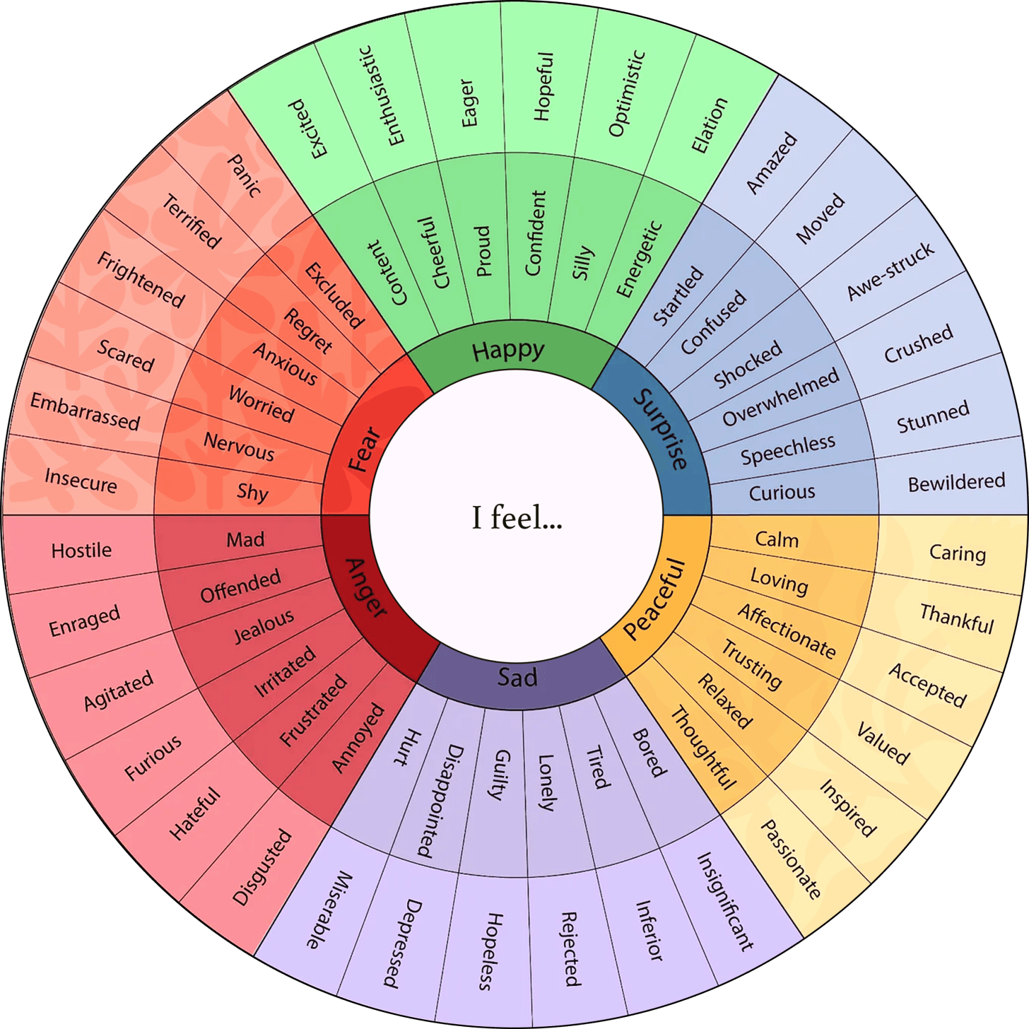 Wheel of emotions Wheel of emotions