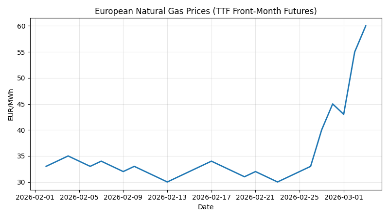 european_natural_gas_prices_ttf_front-month_futures.png