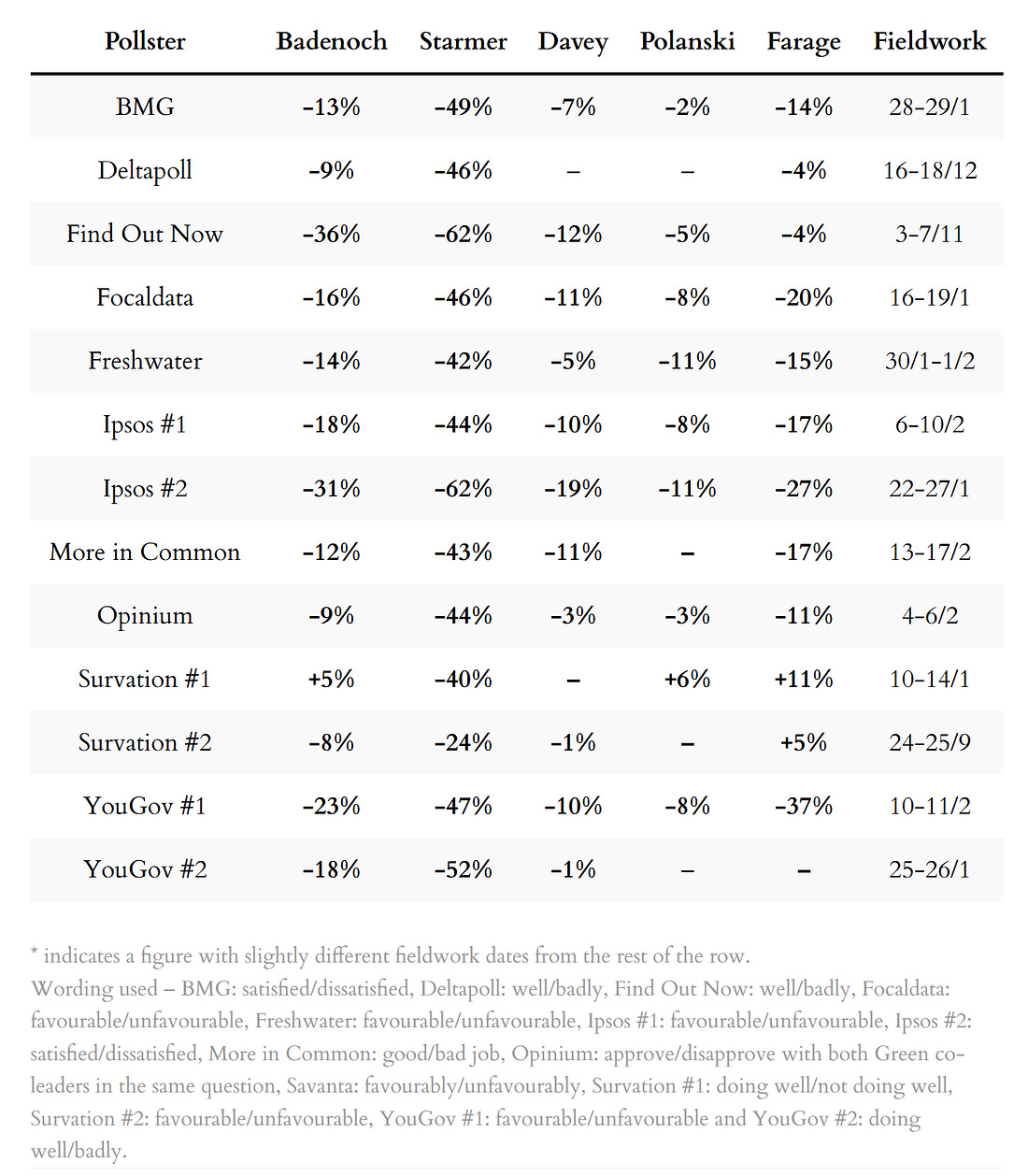 Poll ratings for party leaders