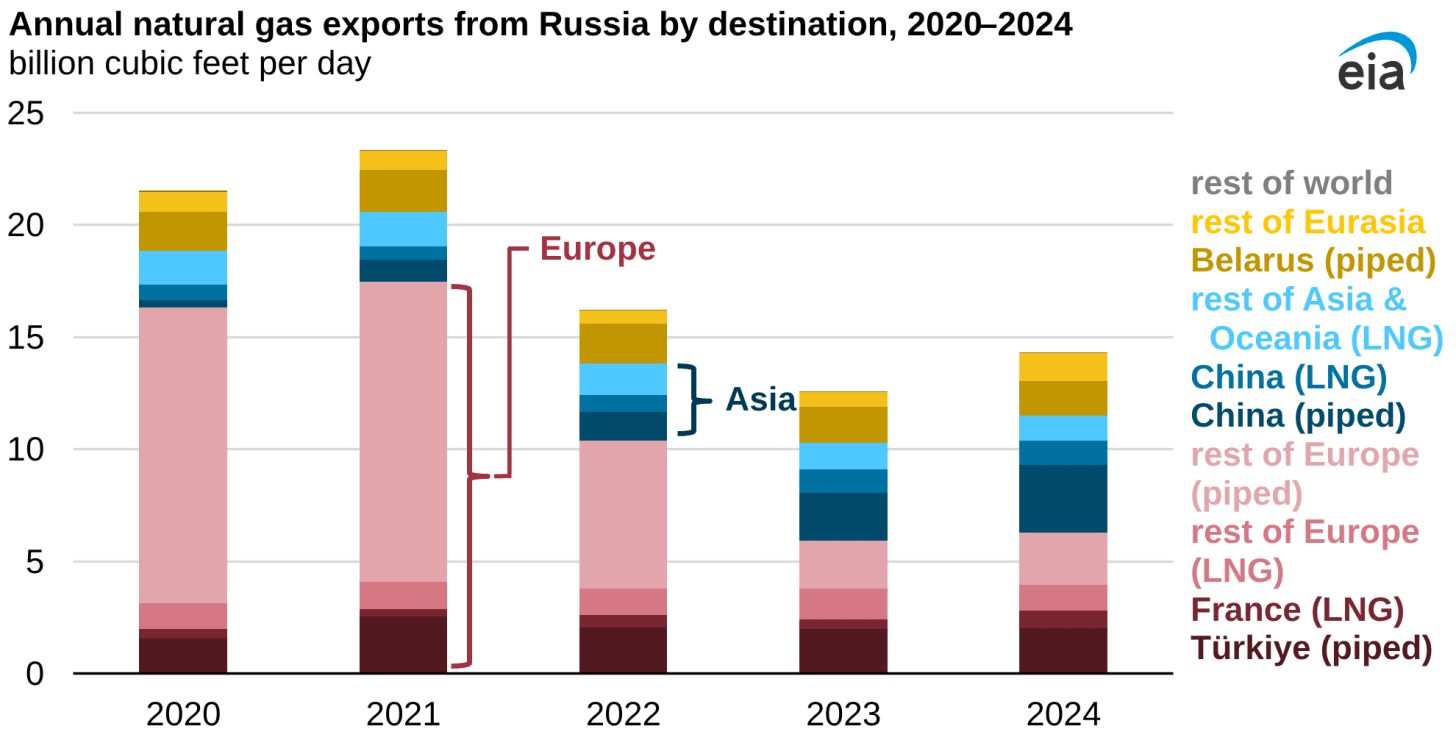 annual natural gas exports from Russia by destination