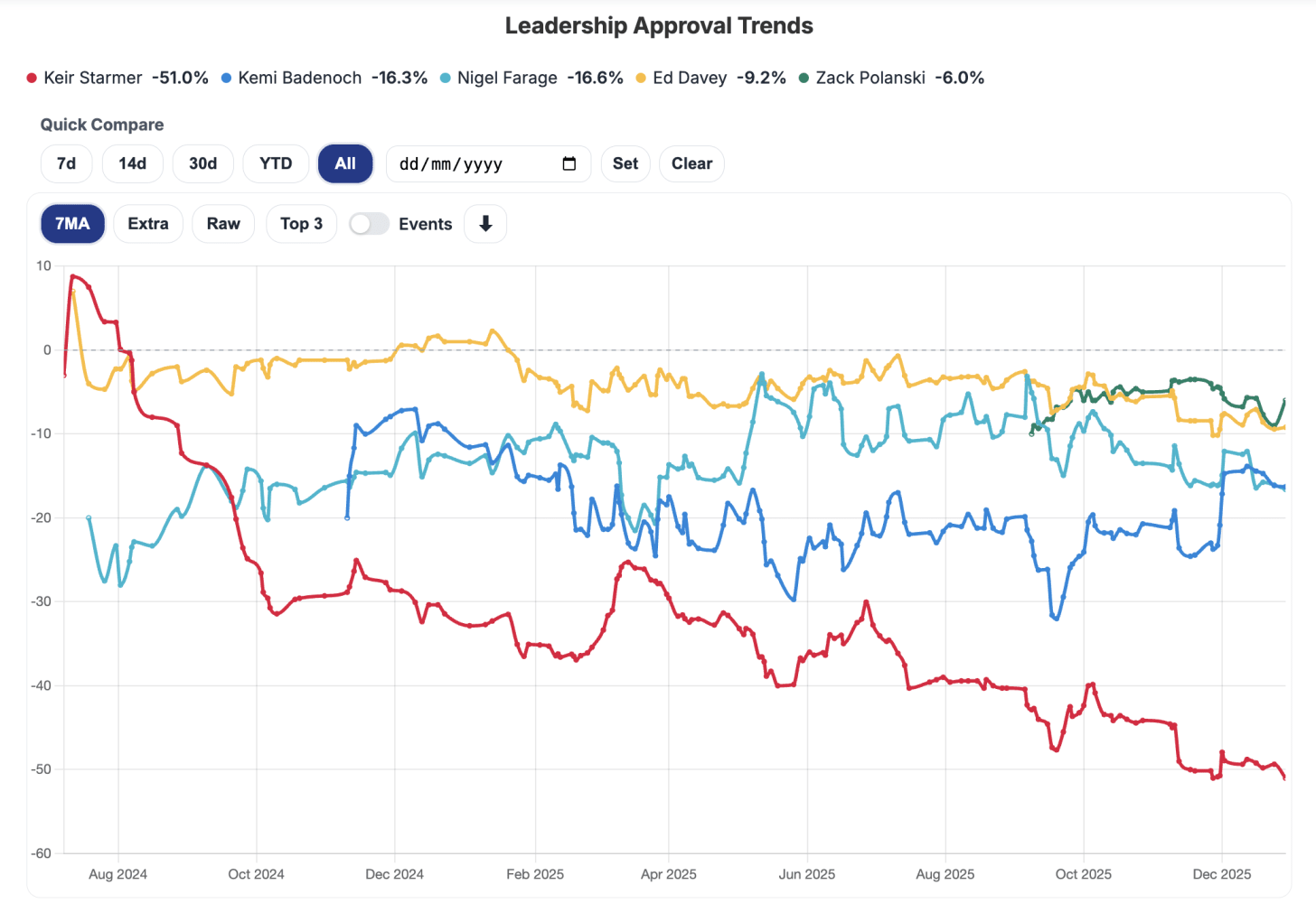 Weekly Polling wrap - Week 1 2026