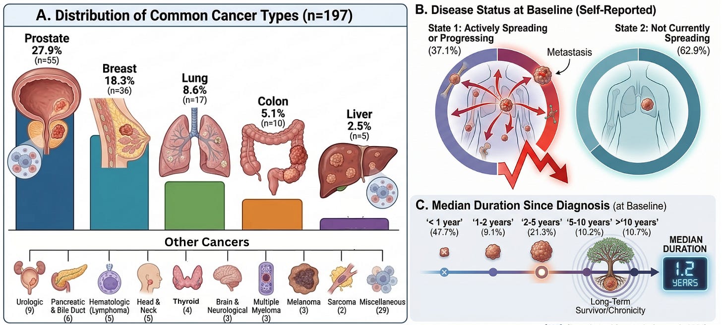 Largest Real-World Analysis of Ivermectin + Mebendazole in Cancer Patients Shows 84.4% Clinical Benefit