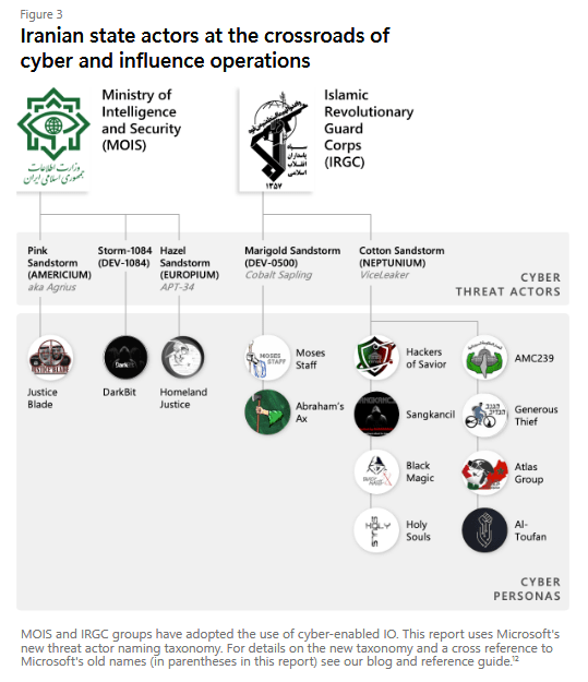 Graph showing Microsoft's attribution of Black Shadow to the Iranian MOIS