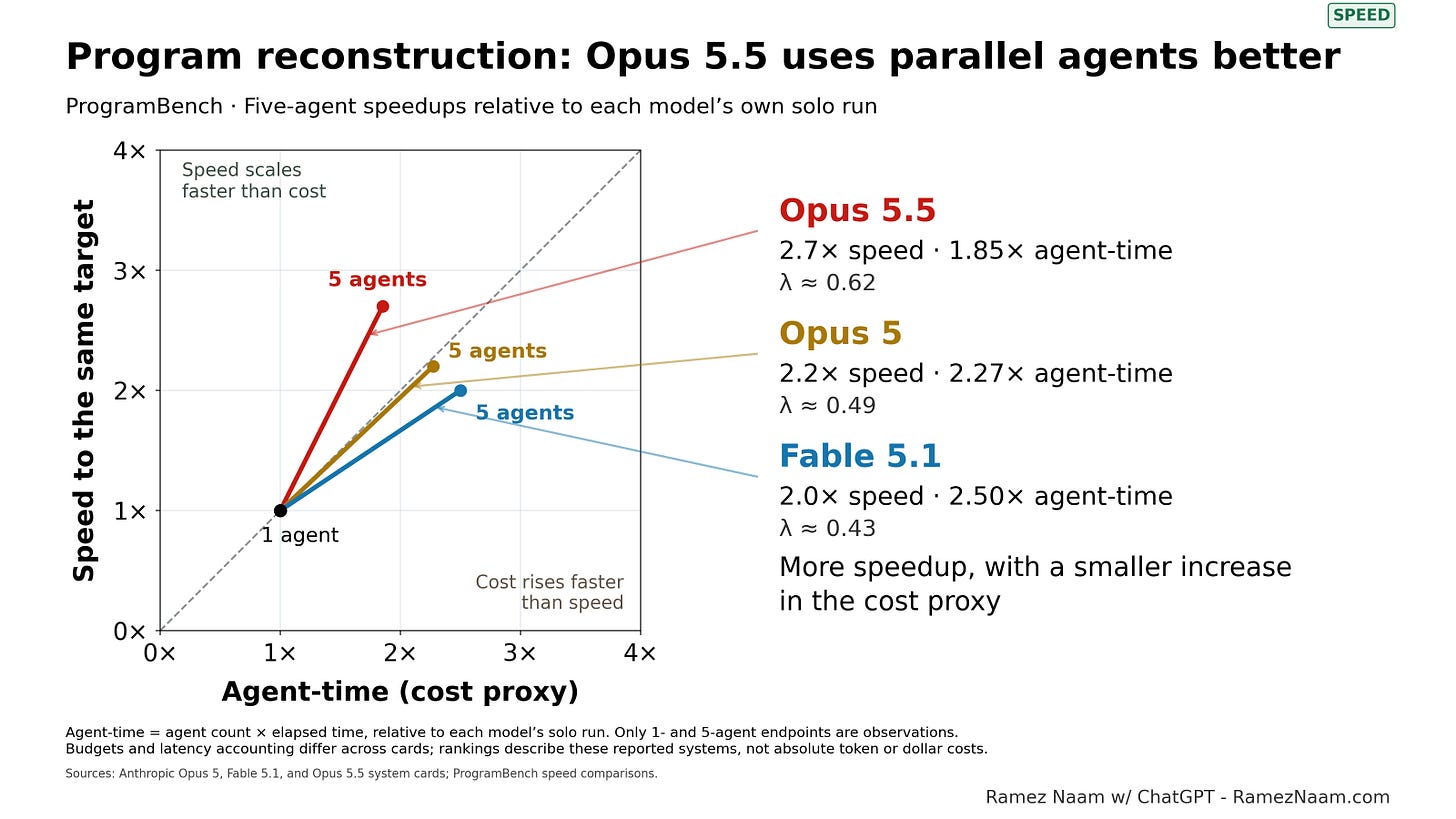 Opus 5.5 gets more speedup for a smaller increase in agent-time.