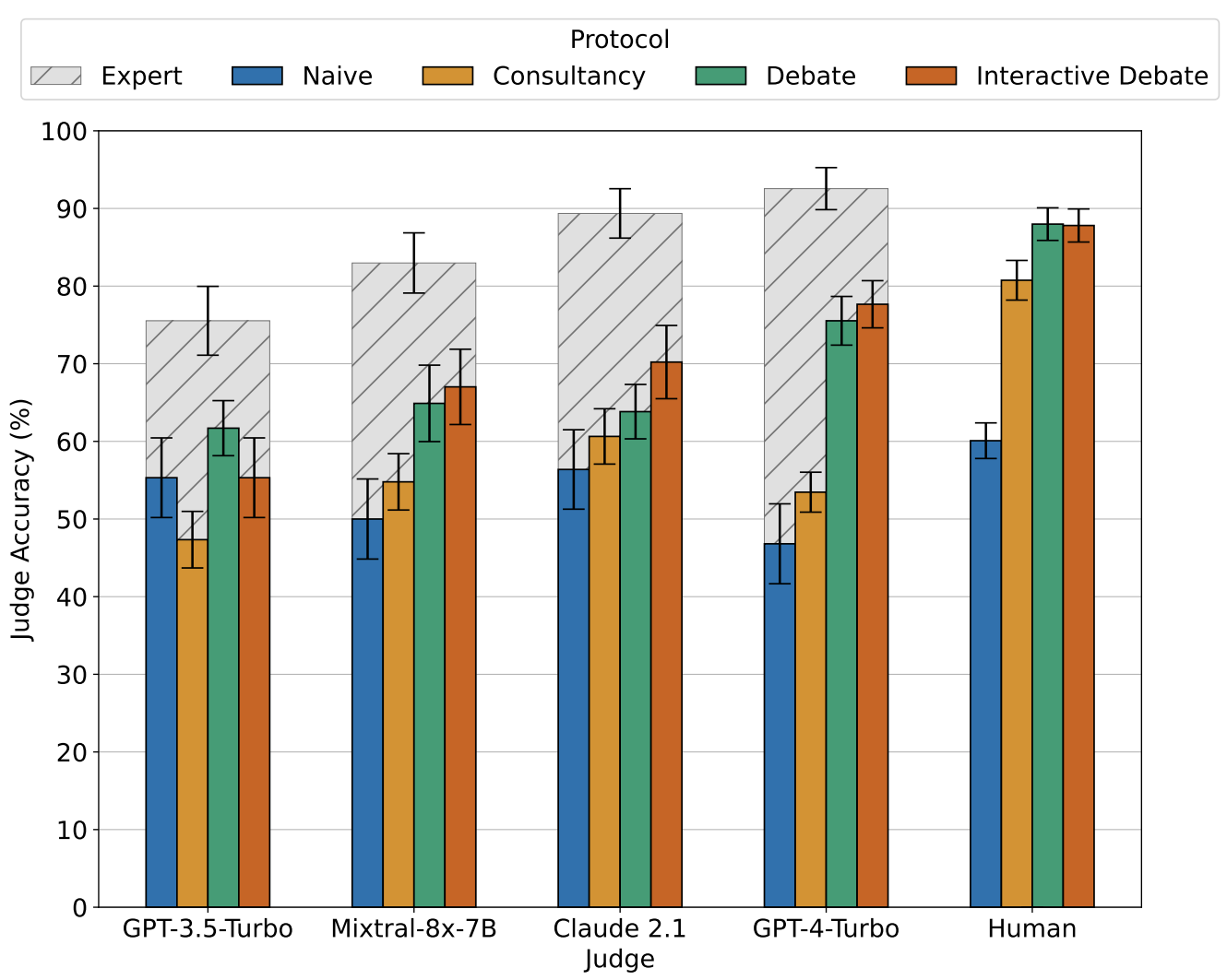 Judge accuracy by debate protocol across five judges Judge accuracy by debate protocol across five judges