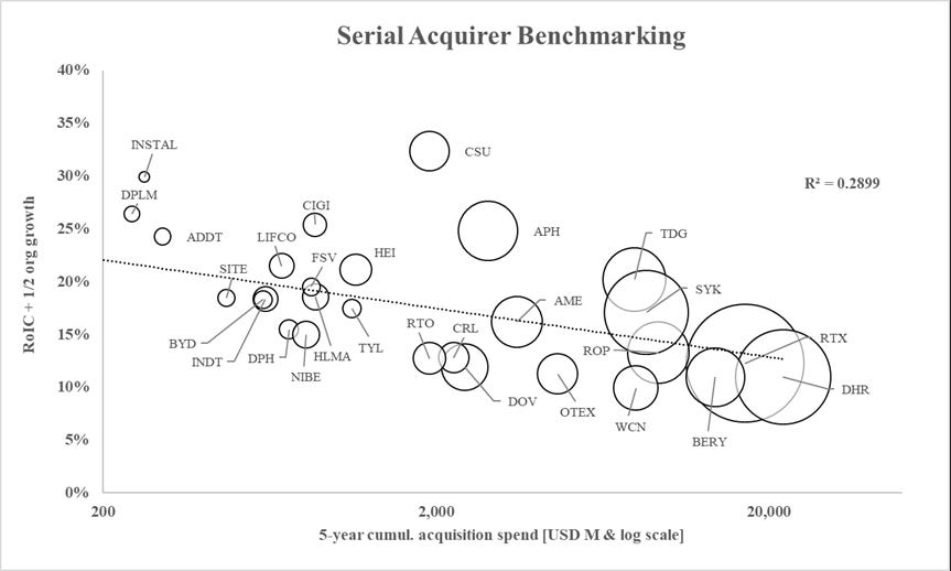 Studying Serial Acquirers - by KSP - Exploring Context