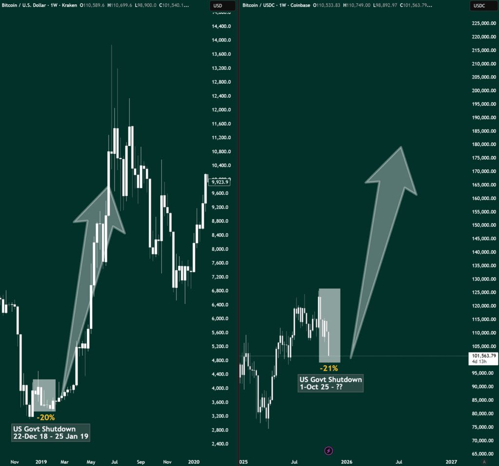 Financial charts displaying Bitcoin price in USD over time from 2017 to 2024 with candlestick patterns and upward trends highlighted by green arrows alongside a similar chart for US Government bonds showing a 23 percent downturn in late 2018 to early 2019 with annotations on axes and dates.