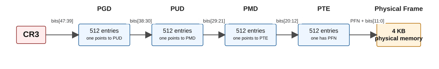 Figure 3: The four-level page table walk on x86-64. The CPU register CR3 holds the physical address of the top-level table (PGD). Each level is indexed by 9 bits of the virtual address. The TLB caches completed walks; the four-level traversal only occurs on a TLB miss. How often that happens depends heavily on access patterns