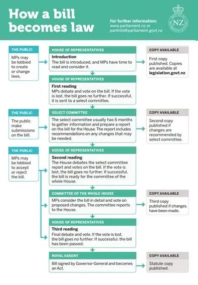 About Bills | New Zealand Legislation