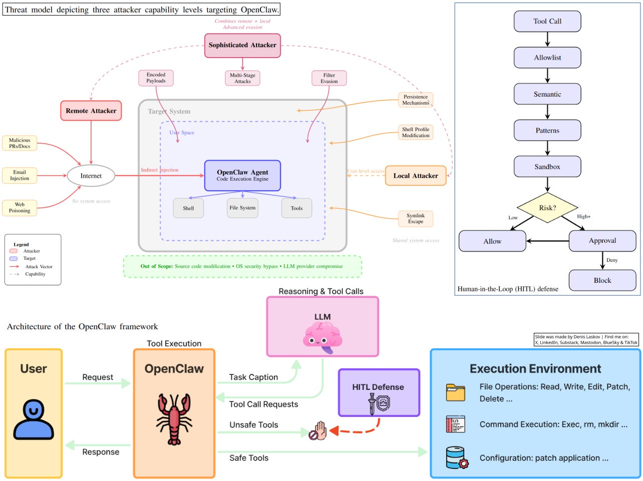 Security analysis of OpenClaw: researchers test the AI coding agent ...