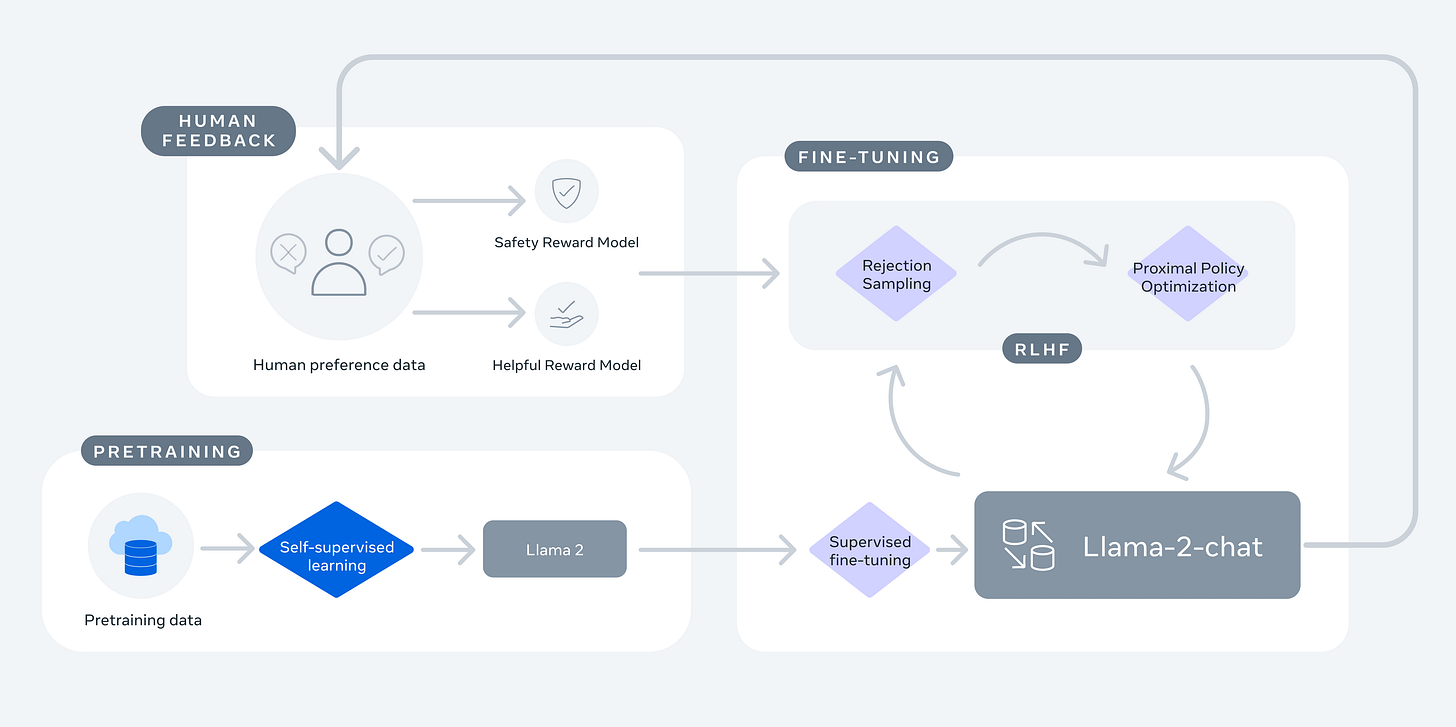 Llama 2: pretrain → SFT → iterative RLHF with rejection sampling and PPO
