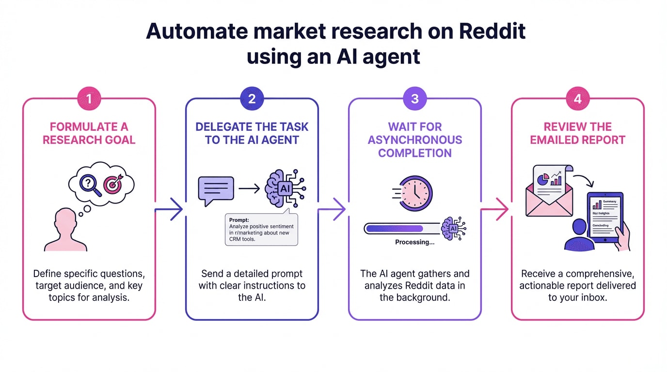Automate Market Research on Reddit Using an AI Agent