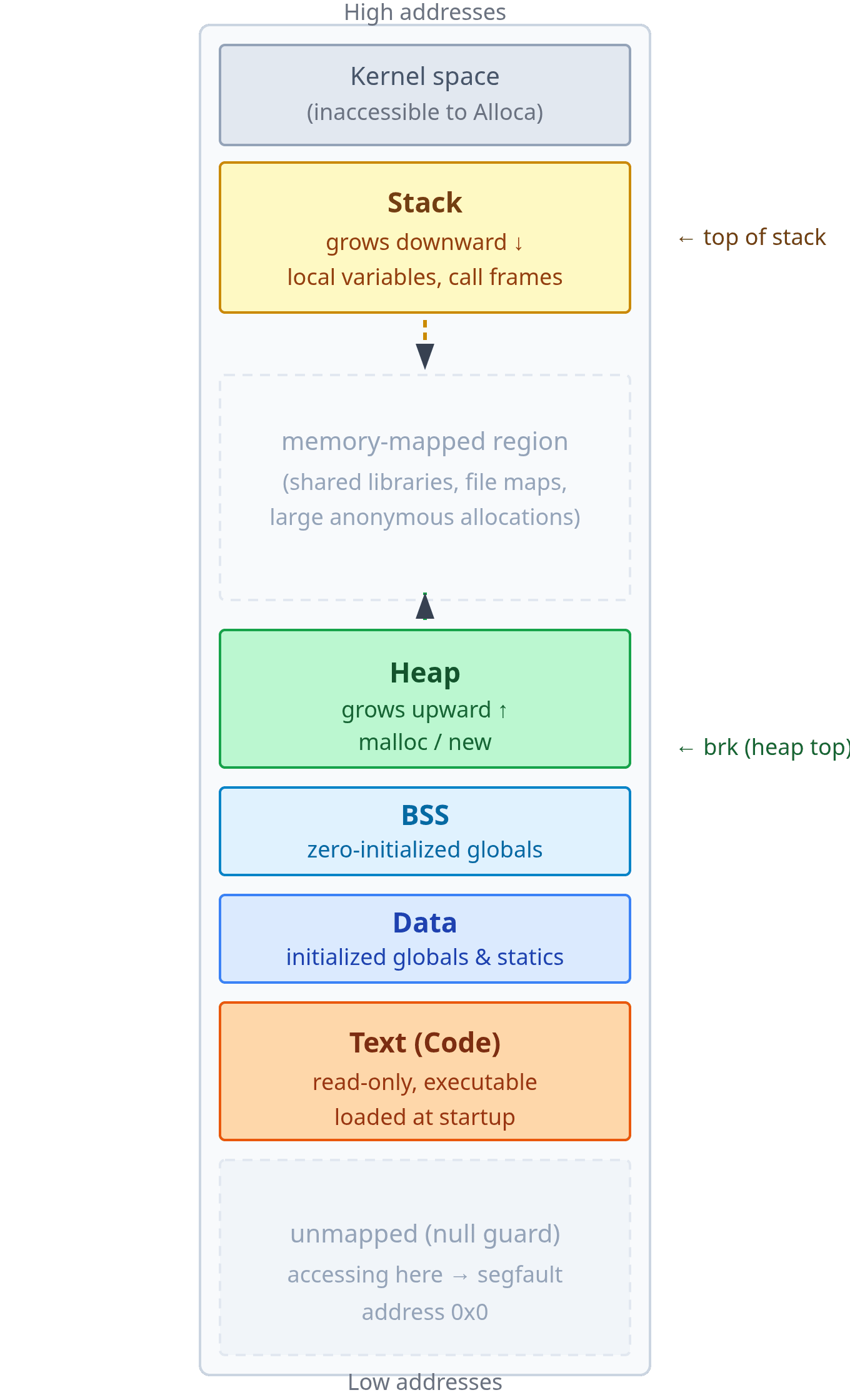 Figure 1: The canonical virtual address space layout on x86-64 Linux. The text, data, and BSS segments have sizes determined at compile time. The heap grows upward from the data region; the stack grows downward from near the top of user space. Between them, shared libraries and file mappings float in the large middle region. The kernel occupies the upper half of the full canonical range (not shown to scale).