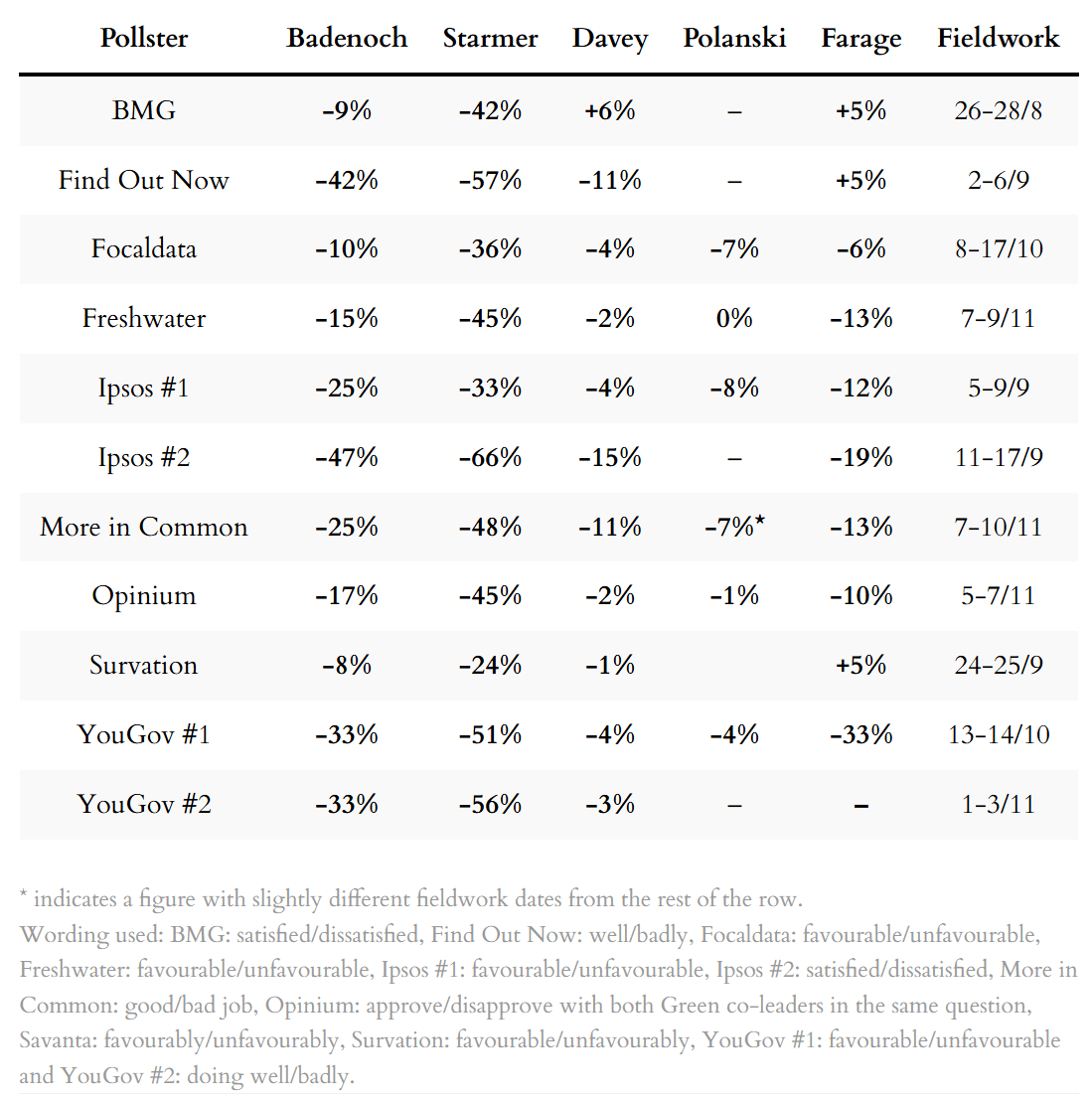 Poll ratings for party leaders