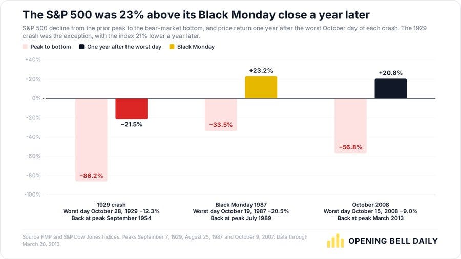 Chart: S&P 500 peak-to-bottom declines and one-year returns after the worst day of the 1929, 1987 (Black Monday) and 2008 crashes