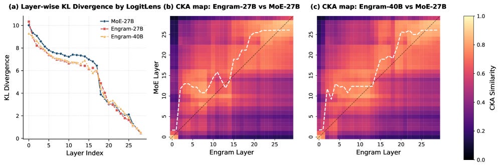 Layer-wise KL divergence analysis shows that Engram accelerates prediction formation, particularly in early layers where the backbone would otherwise spend capacity on static reconstruction.