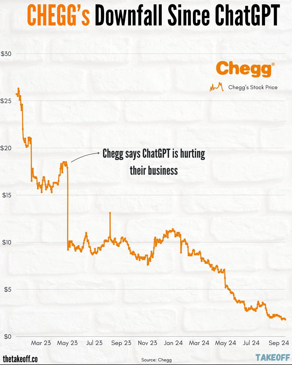Chegg's Downfall Since ChatGPT [OC] : r/dataisbeautiful