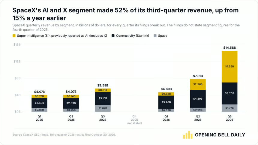 Chart: SpaceX AI and X revenue grew from $810 million to $7.56 billion while rocket revenue grew 6%
