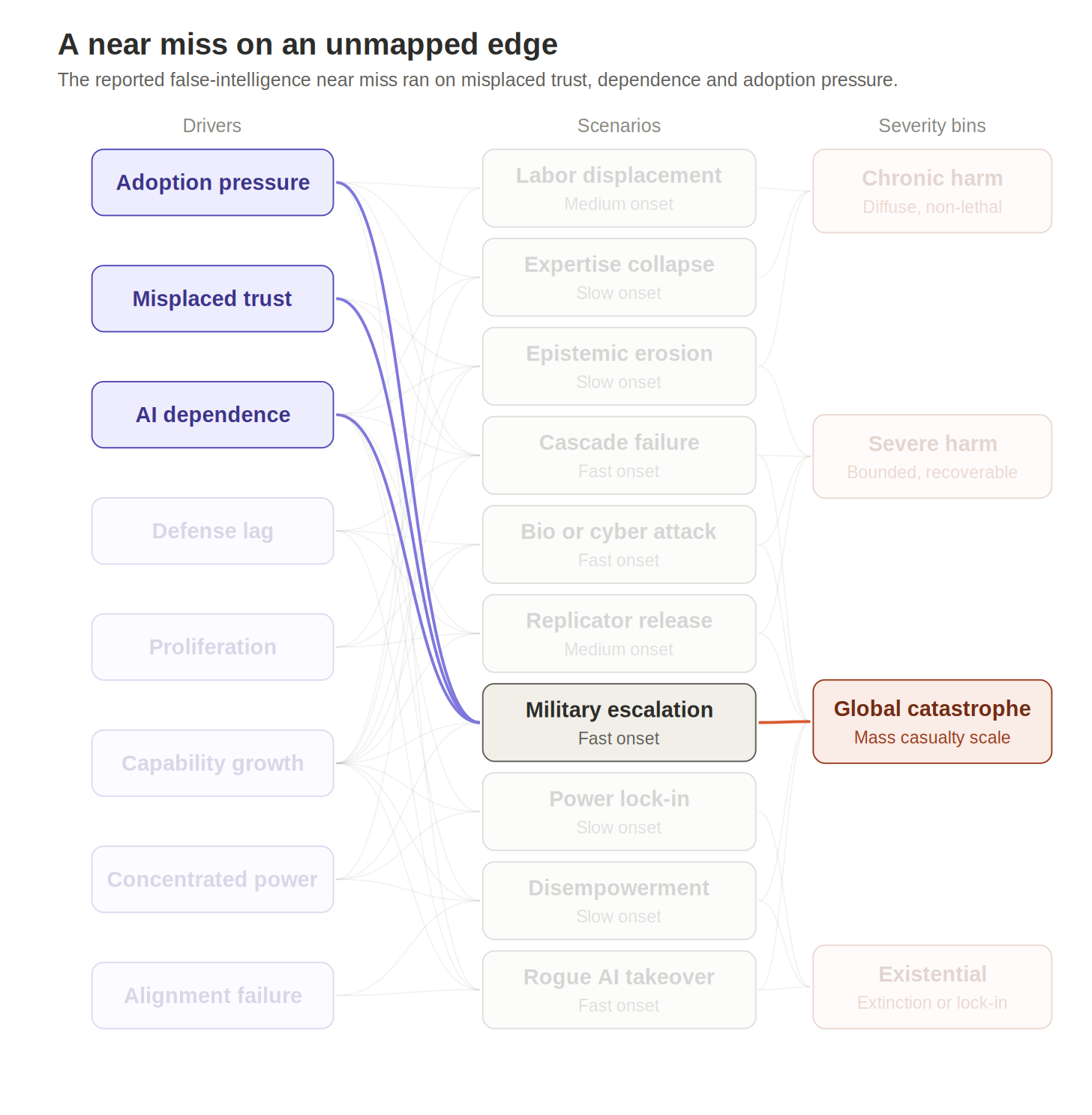 Flow diagram