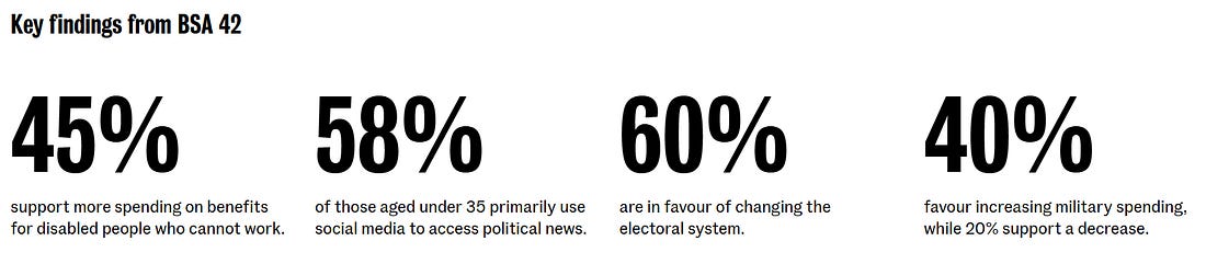 Key findings from BSA 42 45% support more spending on benefits for disabled people who cannot work. 58% of those aged under 35 primarily use social media to access political news. 60% are in favour of changing the electoral system. 40% favour increasing military spending, while 20% support a decrease.