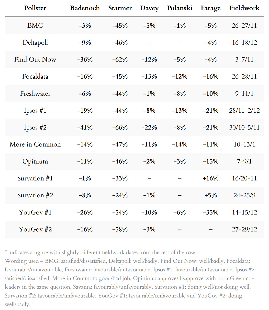 Poll ratings for party leaders