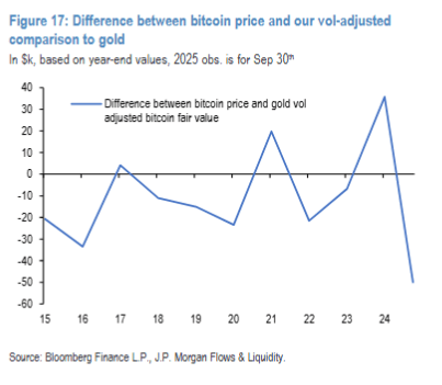 A line graph plotting the difference between bitcoin price and gold vol-adjusted bitcoin fair value from 2016 to 2024. The y-axis ranges from -50 to 40, and the x-axis marks years 16 to 24. A blue line fluctuates, showing peaks and troughs. Text labels include "Difference between bitcoin price and gold vol-adjusted bitcoin fair value" and "3k, based on year-end values, 2025 obs. is for Sep 30th." Source text reads "Bloomberg Finance L.P., J.P. Morgan Flows & Liquidity."