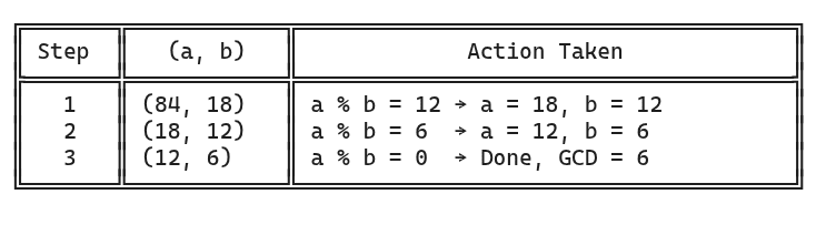 A trace of the steps taken by the module-based GCD algorithm for a=84, b=18