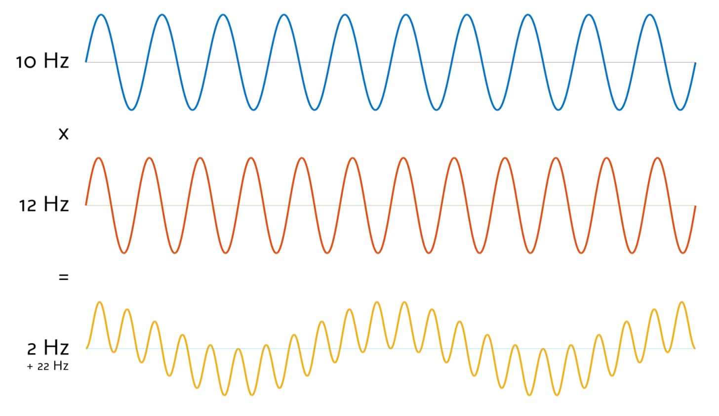 Radio mixer beat frequencies