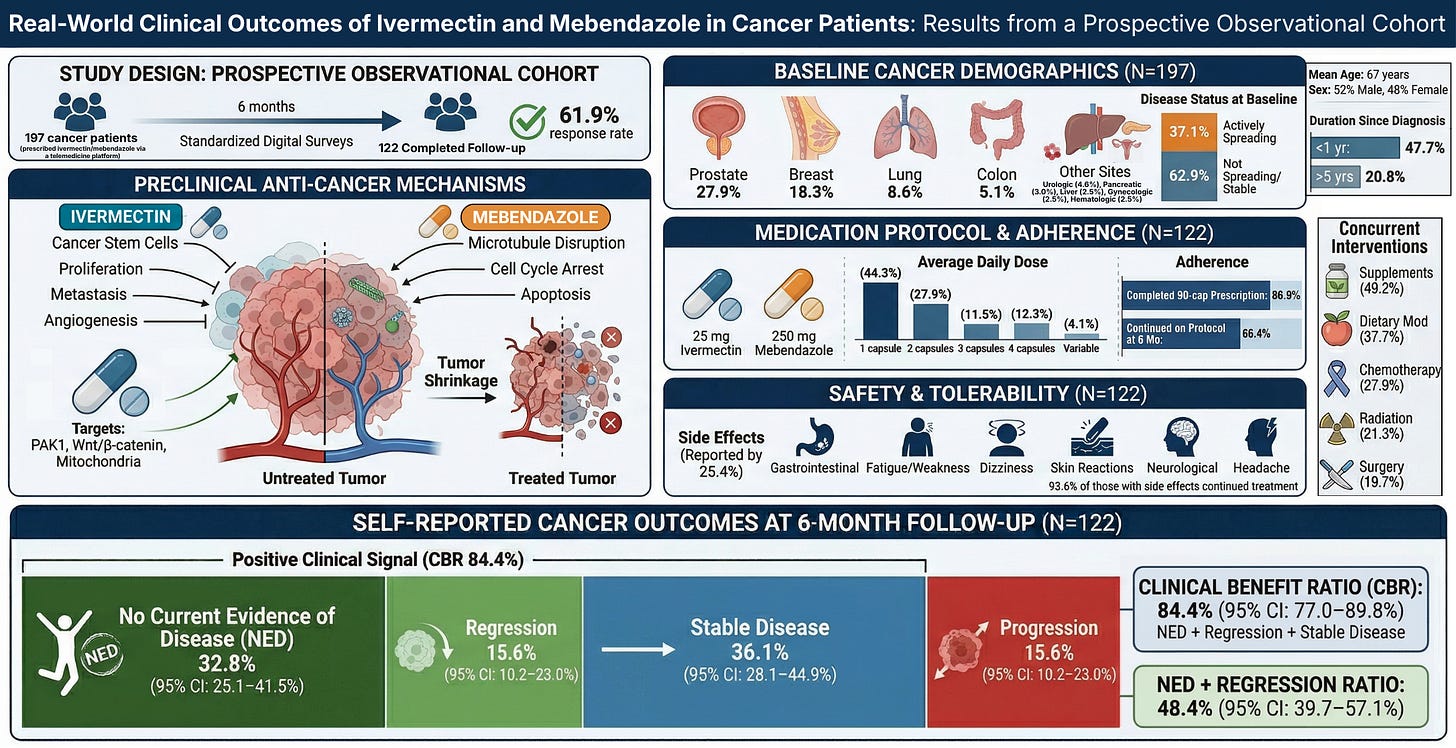 Largest Real-World Analysis of Ivermectin + Mebendazole in Cancer Patients Shows 84.4% Clinical Benefit