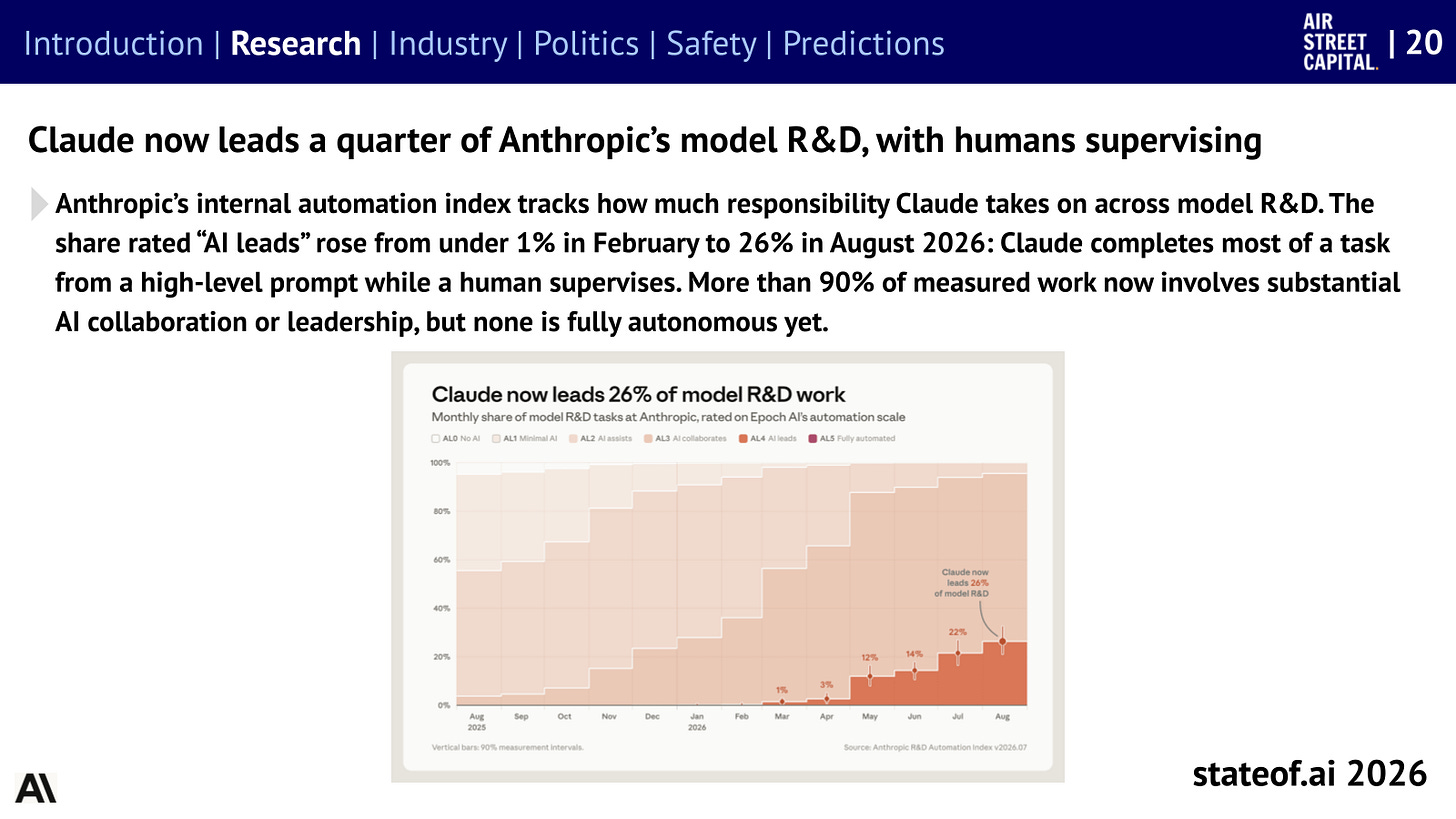 Claude leads a growing share of Anthropic's measured model R&D, under human supervision.