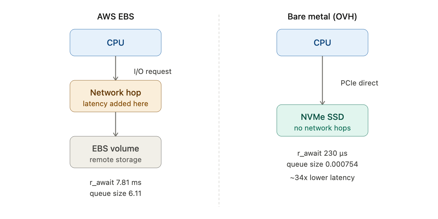 Why your blockchain node is always slow