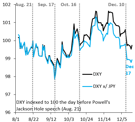 Dollar Index with and without Yen Chart