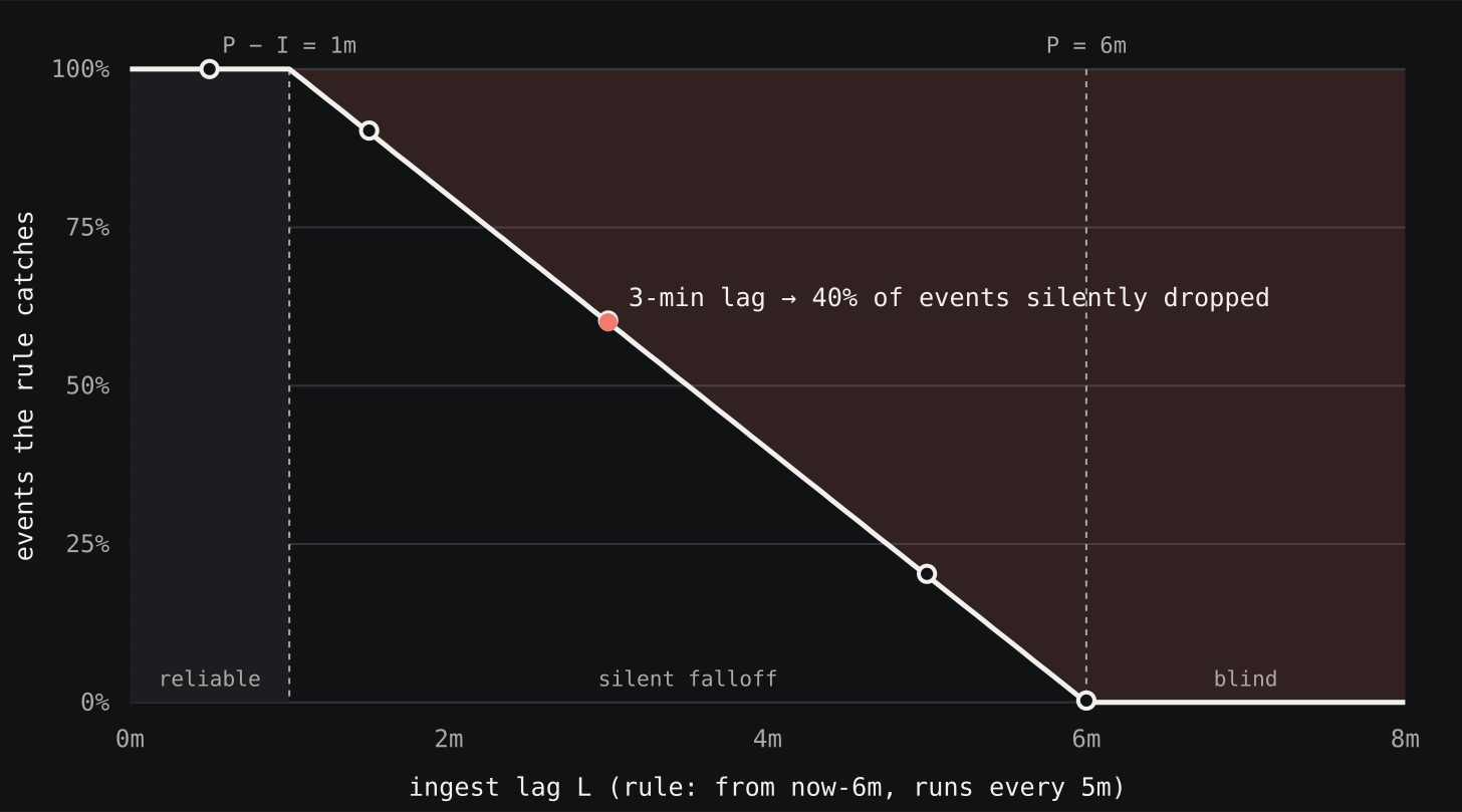 Catch rate versus ingest lag: flat at 100% up to the reliable margin, then a straight linear decline to zero at the lookback, then flat at zero