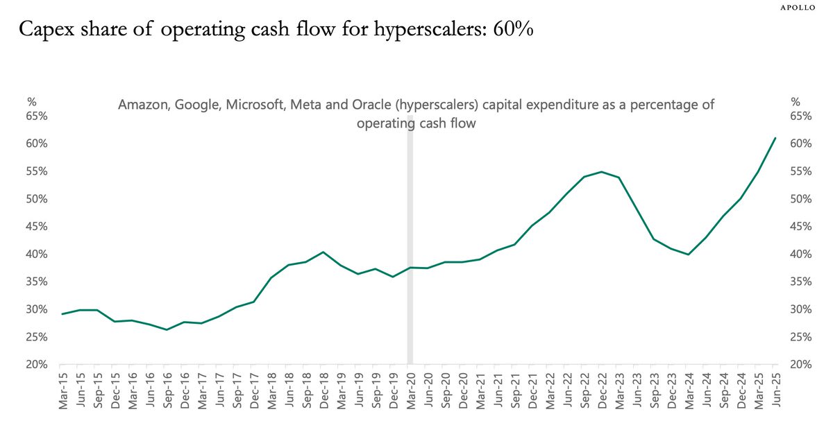 A line graph tracking capital expenditure as a percentage of operating cash flow for Amazon, Google, Microsoft, Meta, and Oracle. The y-axis ranges from 20% to 70%, and the x-axis spans dates from January 2015 to December 2024. The line shows fluctuations, peaking at 60% around late 2024. A watermark reading "X" is present.