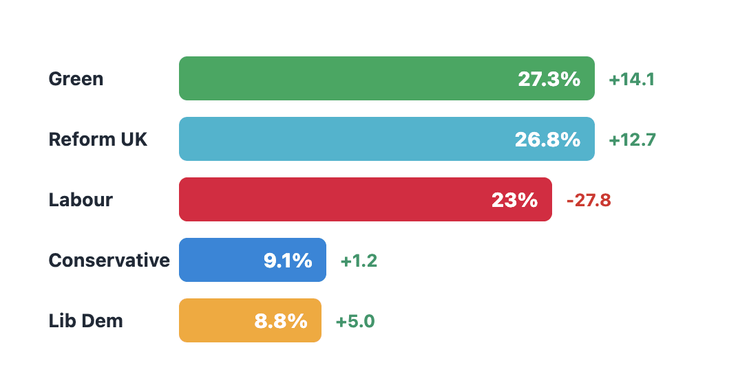 How will tactical voting affect Gorton and Denton?