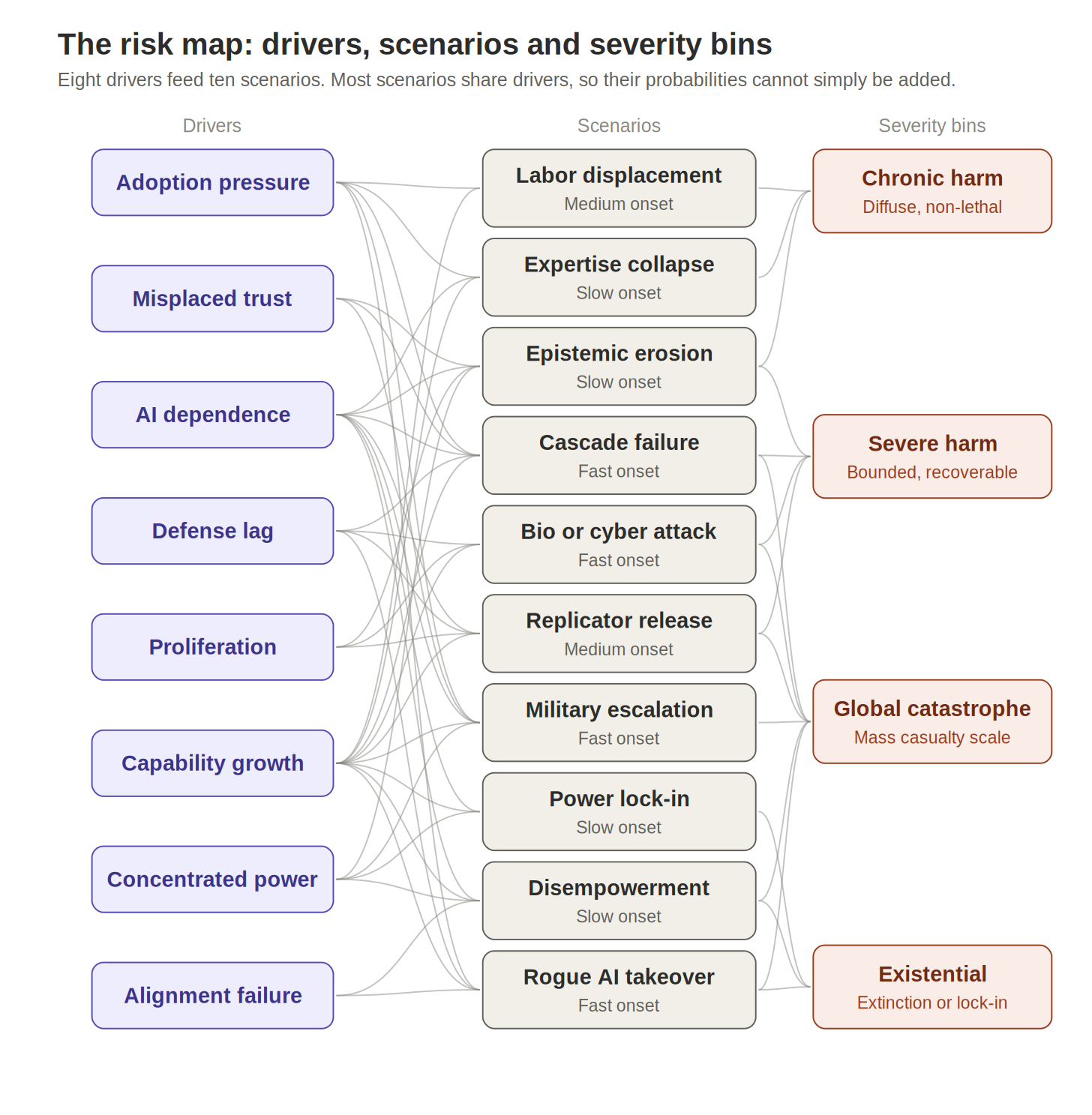 Flow diagram