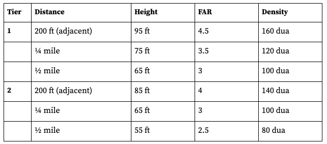 A table of the allowed densities allowed above.