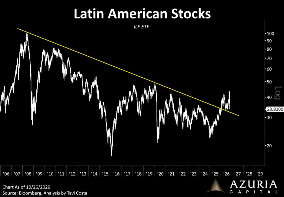 A Note on Brazil | Azuria Capital