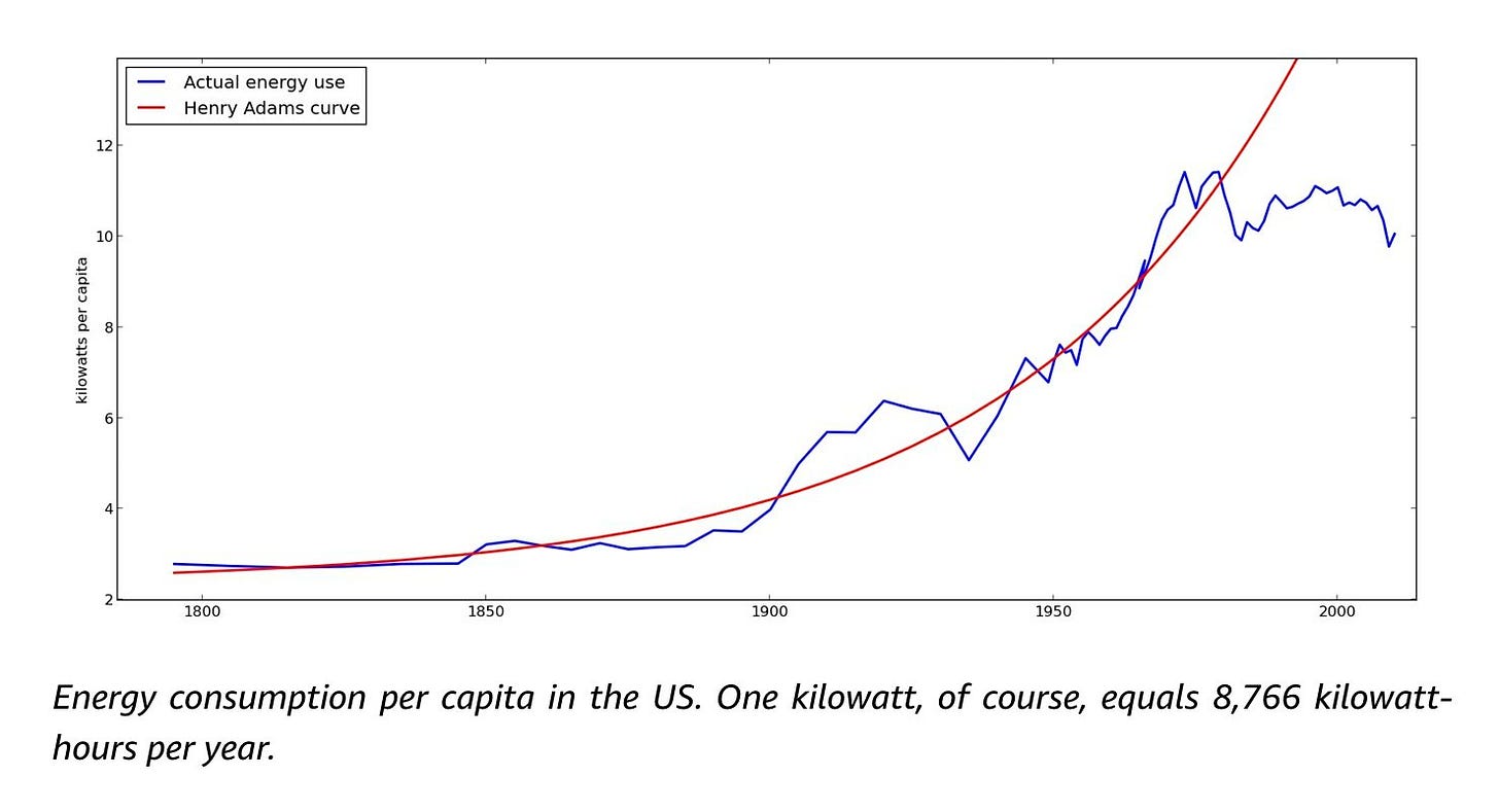 Energy consumption per capita; it goes up until 1971ish, then flattens.