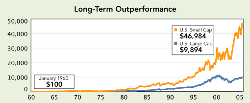 Enhance your portfolio with small caps. Strong performers over the long  term.
