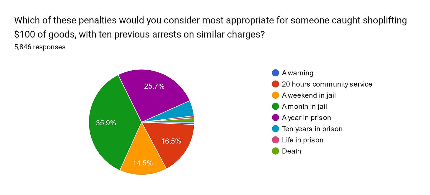 Forms response chart. Question title: Which of these penalties would you consider most appropriate for someone caught shoplifting $100 of goods, with ten previous arrests on similar charges?
. Number of responses: 5,846 responses.