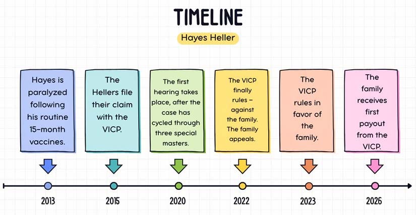 ‘Routine’ Vaccines Paralyzed Their Toddler. It Took the Government 11 Years to Approve a Payout