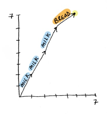 Added one vector for bread, and now we're at the target. Added one vector for bread, and now we're at the target.