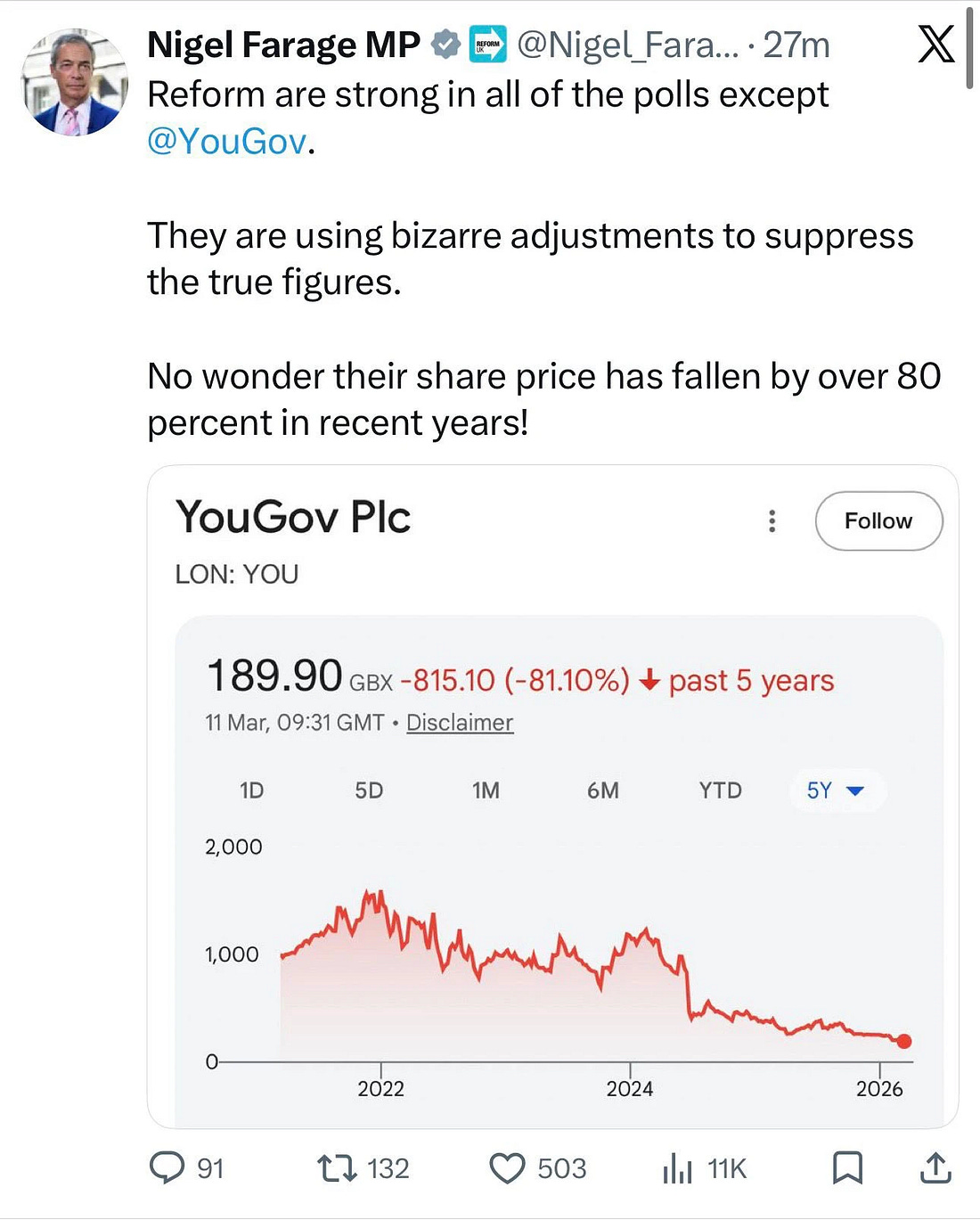 Nigel Farage tweet about YouGov's share price