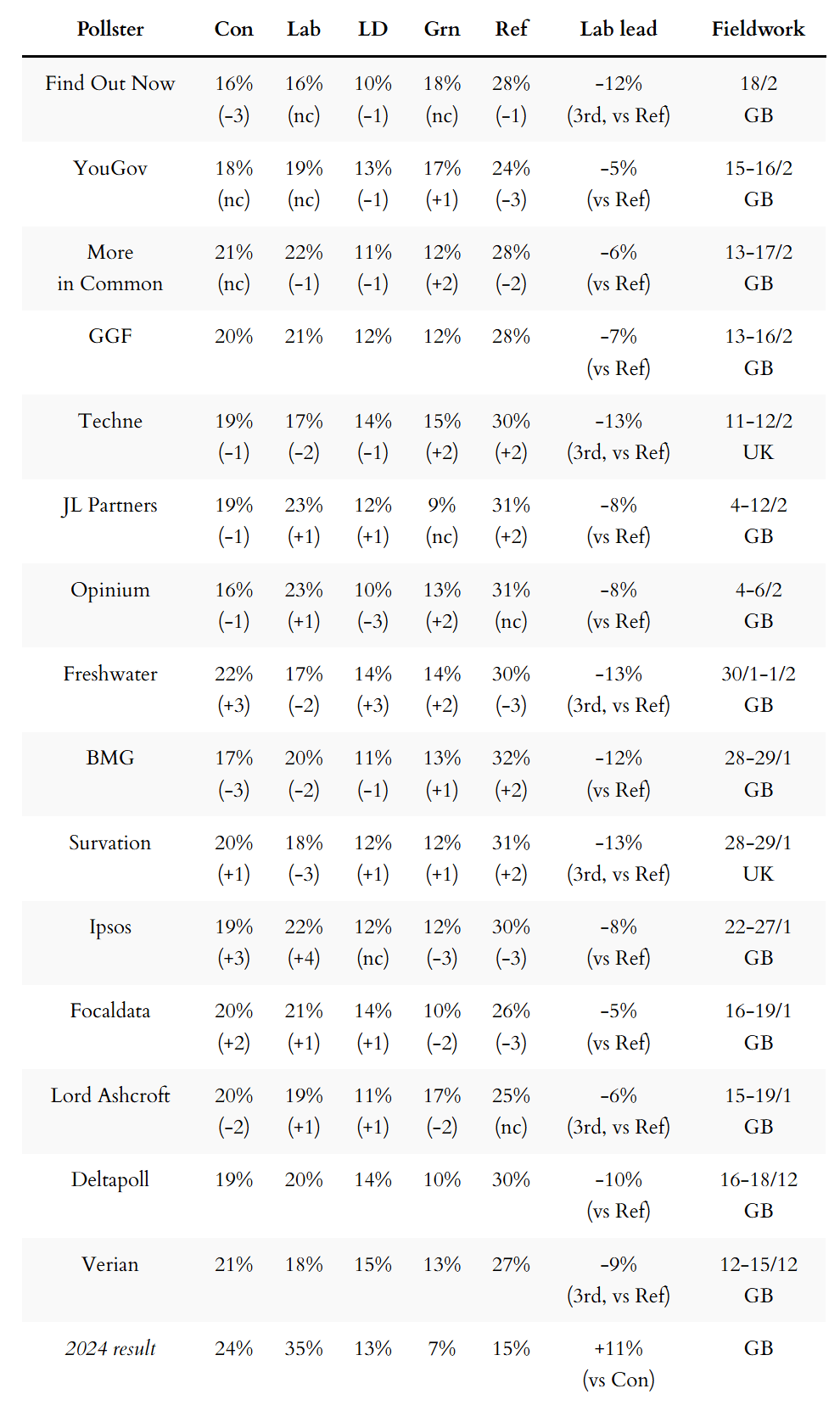 General election voting intention polls