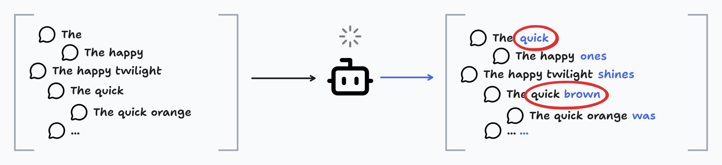 The image shows multiple draft sentence continuations generated by a small model on the left. A larger model on the right reviews these drafts, accepting some tokens (e.g., “quick”) and replacing others with improved tokens (e.g., changing “quick orange” to “quick brown”). The image shows multiple draft sentence continuations generated by a small model on the left. A larger model on the right reviews these drafts, accepting some tokens (e.g., “quick”) and replacing others with improved tokens (e.g., changing “quick orange” to “quick brown”).