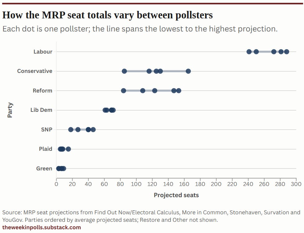 How the MRP seat totals vary between pollsters