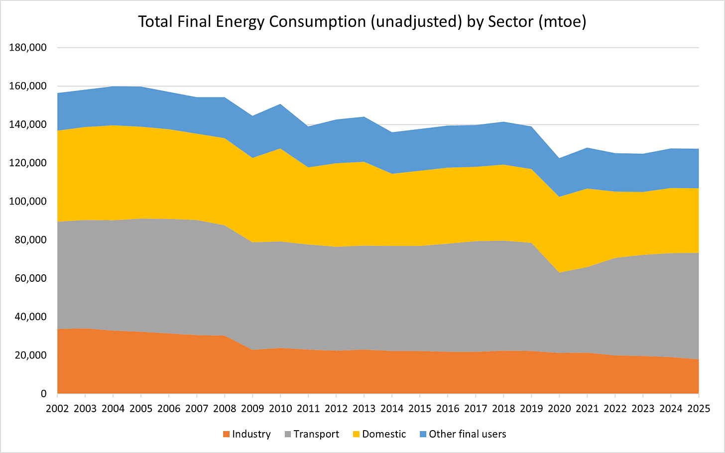 Figure 10 - Total Final Energy Consumption (unadjusted) by Sector (mtoe) Figure 10 - Total Final Energy Consumption (unadjusted) by Sector (mtoe)