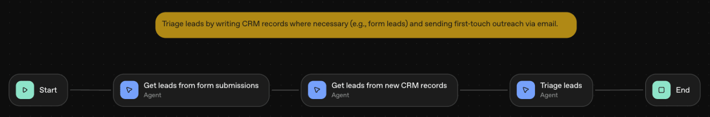 An agentic sales workflow that aggregates web leads and leads from new CRM records before conducting email outreach to prospects.