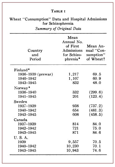 Wheat Consumption Data and Psychiatric Problems